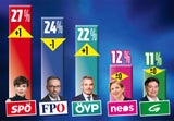 SPÖ auf Platz 1: Rendi wieder klar vor FPÖ