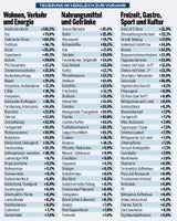 Teuerungsliste 2021 zu 2022