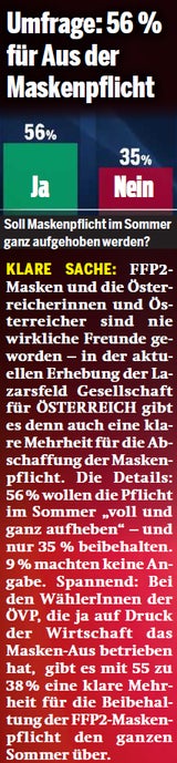 Umfrage: Mehrheit für Masken-Aus