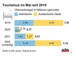 Heimischer Tourismus startete gut in die Sommersaison