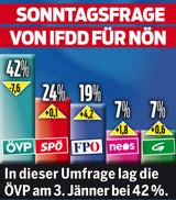 Umfrage-Check: ÖVP zittert um 40 Prozent