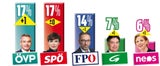 Umfrage: SPÖ baut Vorsprung aus
