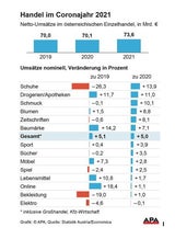 Shopping: Die Sieger- und Verlierer-Branchen 2021