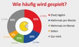 Corona sorgt für enormen Videospiele-Hype