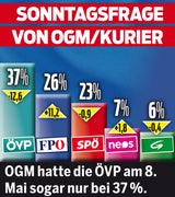 Umfrage-Check: ÖVP zittert um 40 Prozent
