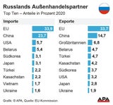 Putin-Botschafter: "Wir schei*en auf Sanktionen des Westens"