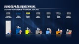 Stichwahl? Die letzten Umfragen