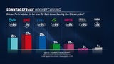 FPÖ nur noch knapp hinter SPÖ