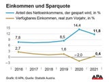 So viel verdienten die Österreicher 2021