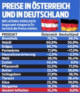 Teuerung: Wir sind EU-Hotspot