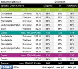 connect-Netztest: Magenta gewinnt mit Note "überragend"