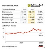 Raiffeisen: Wie der Russland-Ukraine-Konflikt die Bank trifft
