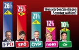 FPÖ zieht davon: Kickl ist Umfrage-Kanzler