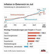 Inflation stieg im Juli auf 9,3 Prozent