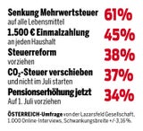 Umfrage Teuerung