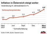 Teuerungs-Schock: Inflation steigt auf 6,8 Prozent