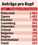 Asyl: Österreich jetzt Nummer 1 der EU