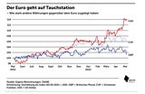 Der Euro verliert immer mehr an Wert