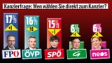 FPÖ zieht davon: Kickl ist Umfrage-Kanzler