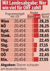 ORF ab heute um 8 Prozent teurer