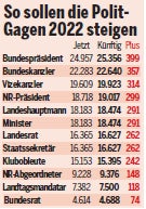 Gagen Tabelle