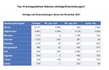 Asyl-Gipfel: Zahl der Anträge um 160% gestiegen