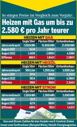 Energiekosten: So viel zahlen SIE wirklich