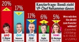 Neue ÖSTERREICH-Umfrage: FPÖ stürzt ab, SPÖ legt zu