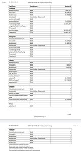 Gewessler: 653.000 Euro für Social Media