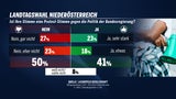Vorläufiges Endergebnis: VP stürzt auf 39,9% ab, FPÖ klar vor SPÖ