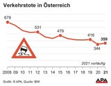 359 Verkehrstote: Zweitniedrigste Opferzahl seit Aufzeichnungsbeginn