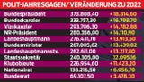 241.230 Euro (!) Gehalts-Erhöhung für Regierung