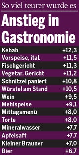 Inflation +9,2 %: So steigen Gastropreise