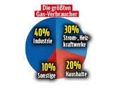 Gas Verbrauch Grafik