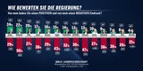 Politik-Beben nach Umfrage-Sensation