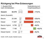 30 Prozent weniger Neuwagen-Zulassungen im März