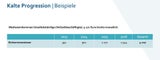 Aus für kalte Progression: So viel Geld bleibt Ihnen mehr