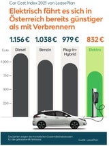 E-Autos in Österreich bereits günstiger als Verbrenner