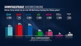 FPÖ jetzt mit SPÖ im Duell um Platz 1