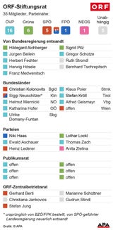 Stiftungsrat  orf