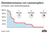 Lawinen: Nach 15 Minuten sinkt Überlebenschance rapide