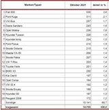 Chipkrise wirbelt meistverkaufte Autos durcheinander