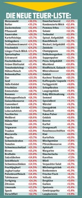 Die 100 teuersten Lebensmittel