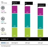 connect-Netztest: Magenta gewinnt mit Note "überragend"