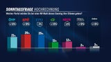 SPÖ klare Nr. 1, Rendi gewinnt Kanzler Duell