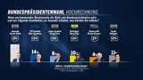 Van der Bellen muss zittern: Nur noch 53 Prozent