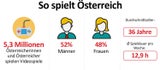 Corona sorgt für enormen Videospiele-Hype