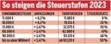 Ab 2023: So viel MEHR Gehalt bekommen SIE