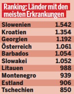 Statistik - Länder mit den meisten Erkrankungen