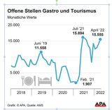 Restaurants und Hotels fehlen bis zu 35.000 Mitarbeiter